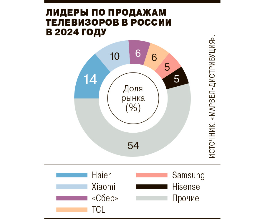 Уменьшение спроса и лидеры рынка телевизоров в России. Данные за 2024 год