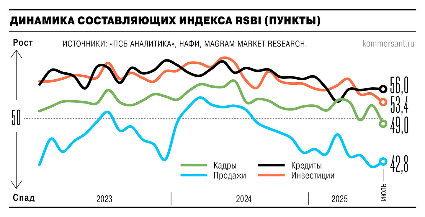 График изменения индекса RSBI