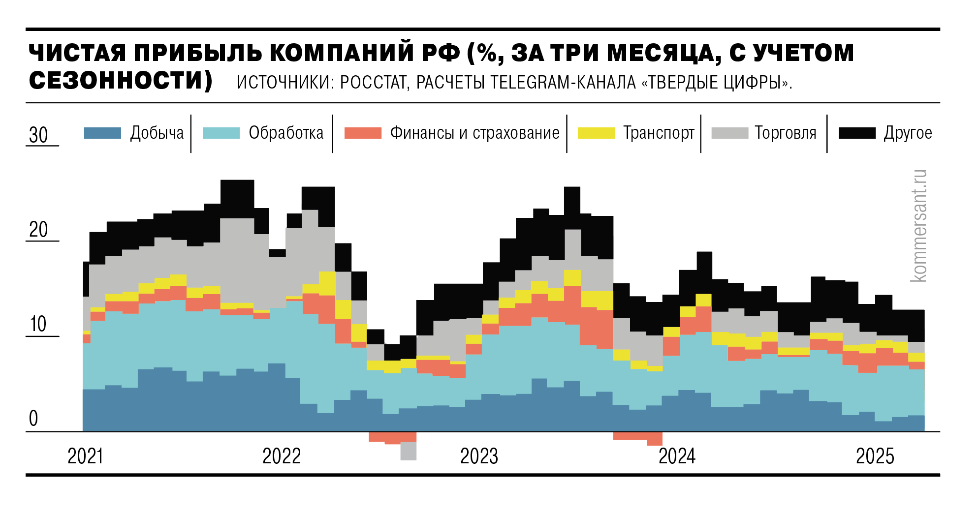Динамика чистого финансового результата компаний