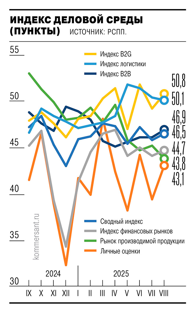 График изменения делового климата в России, август 2025