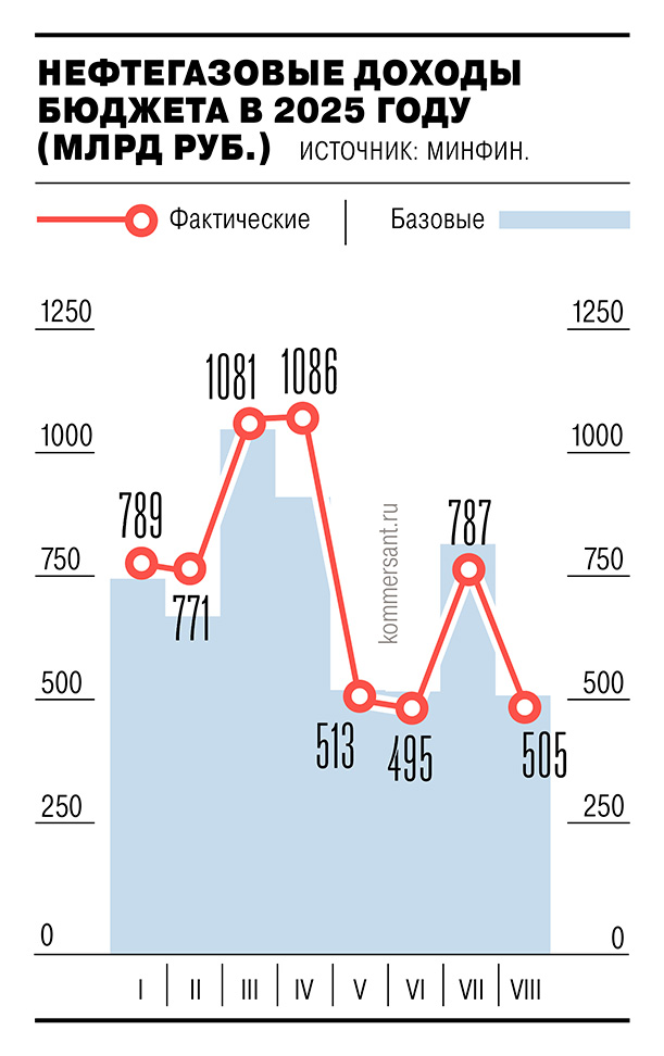 График изменения нефтегазовых доходов федерального бюджета