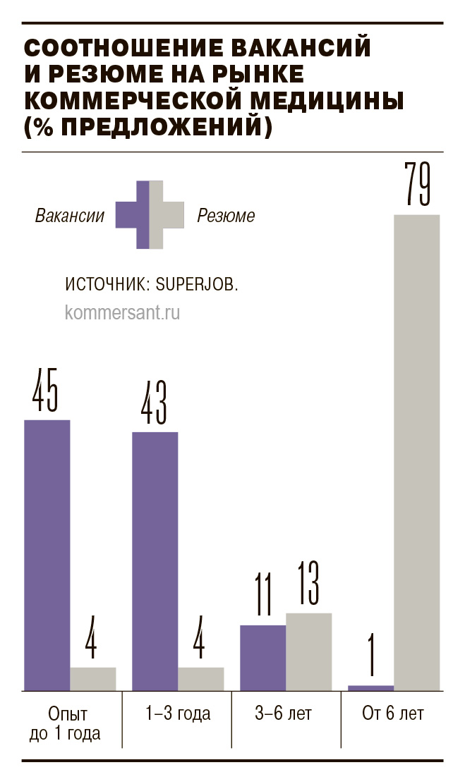 Медицинский персонал за работой