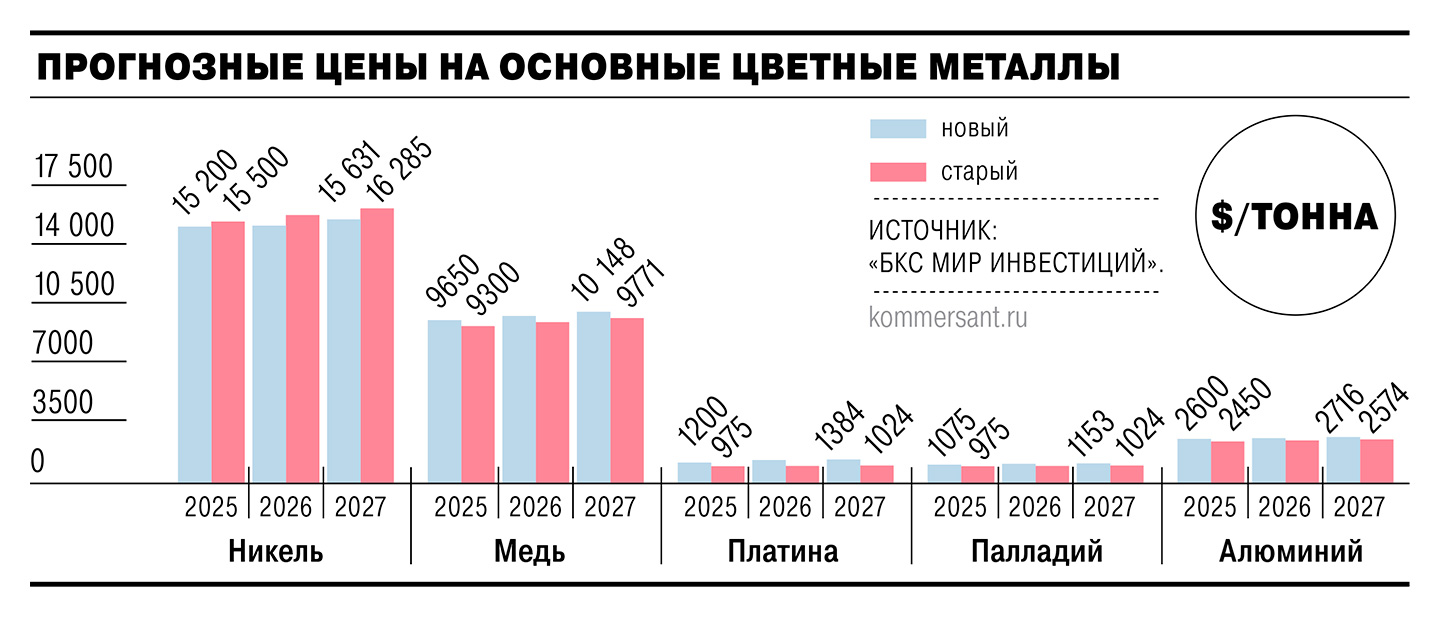 Gráfico de preços de metais