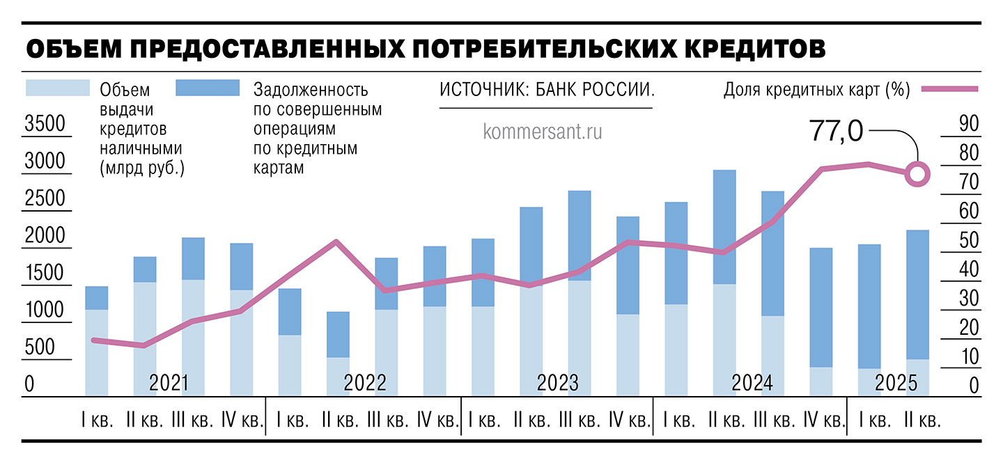 Клиенты банков расчехлили кредитки Клиенты банков расчехлили кредитки
