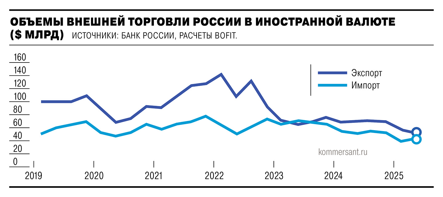 График внешнеторгового баланса России
