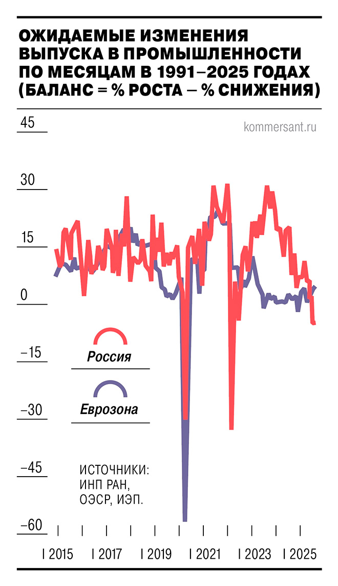 Gráfico: Índice de Previsões da Indústria Russa e da Eurozona (2022-2025)