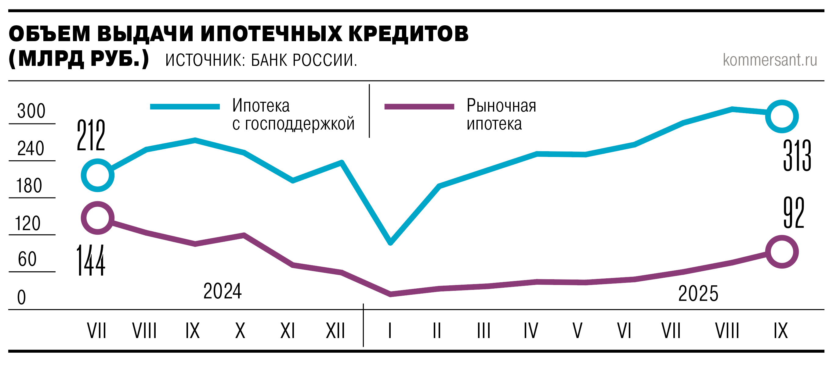 Льготная ипотека доросла до спада