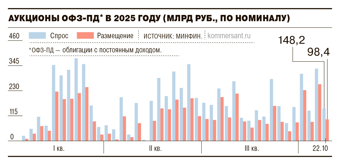 Инвесторы ждут флоатеров