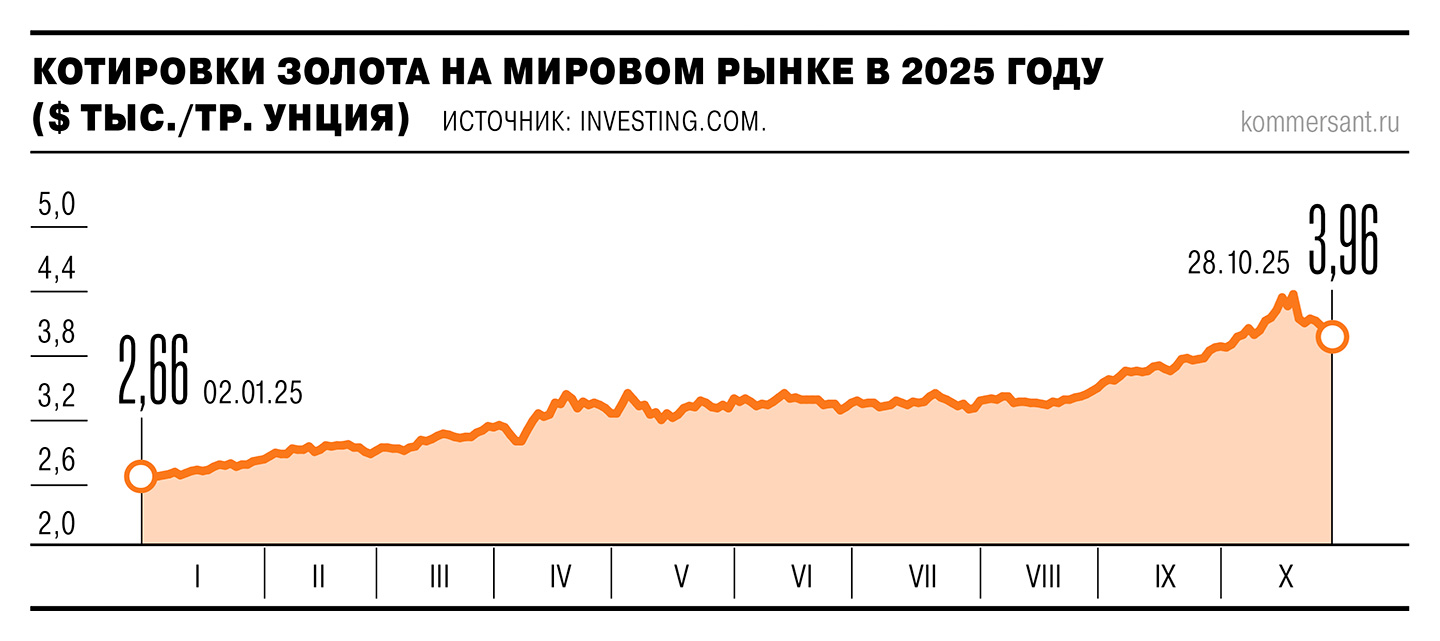 Золото очистилось от спекулянтов