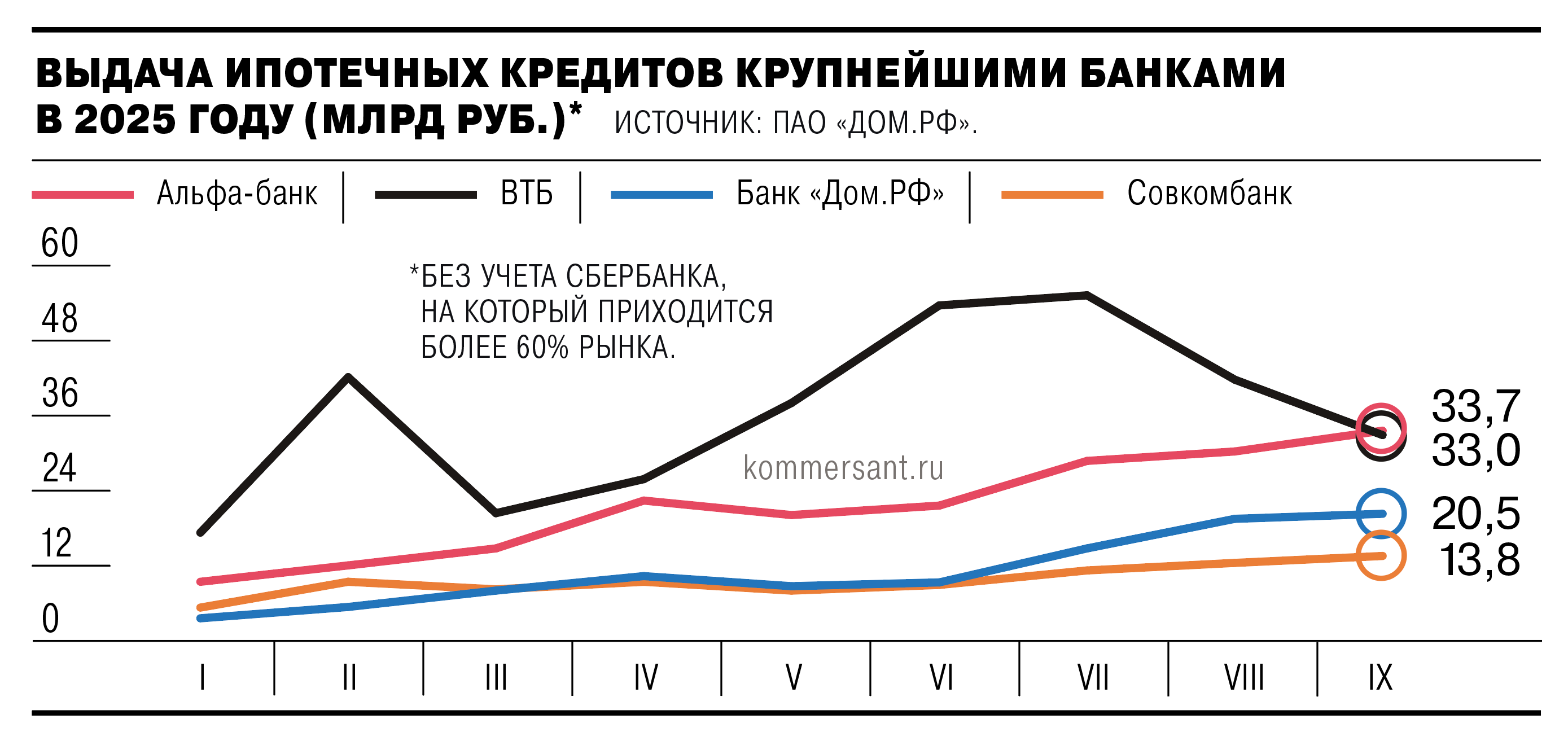 ВТБ качнул ипотеку