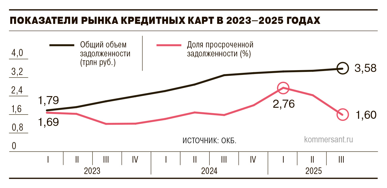Карточные кредиты вернули себе качество Карточные кредиты вернули себе качество