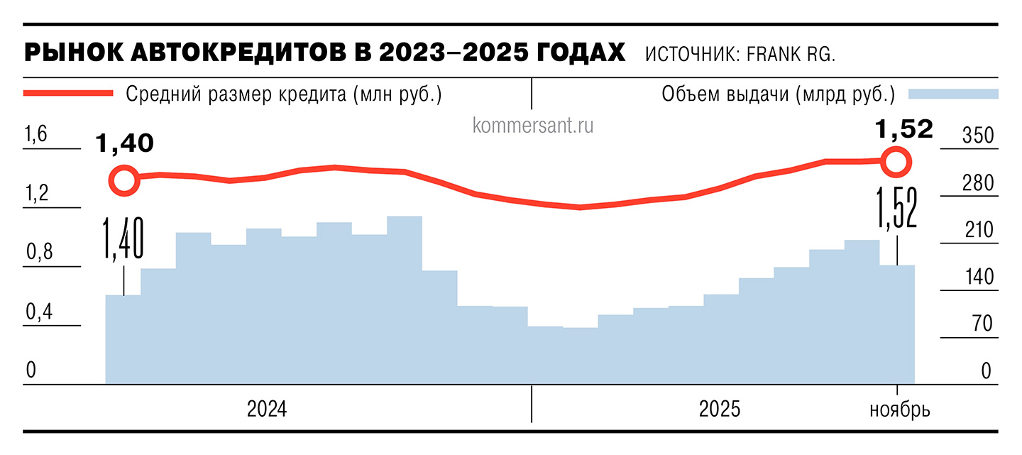 Автокредиты занесло на утильсборе