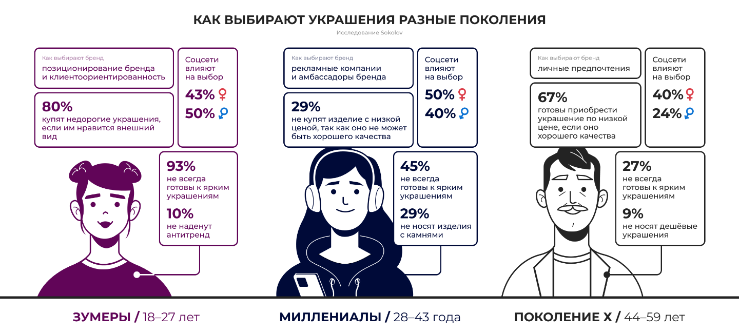 Бренд Sokolov исследовал клиентские предпочтения у представителей разных  поколений – Коммерсантъ