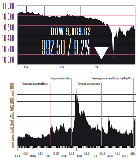 На верхнем графике – одномоментное обрушение Dow Jones, вызванное работой роботов (см. стр 66). На нижнем графике – кривая индекса волатильности американских бумаг