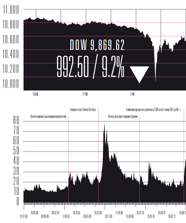 На верхнем графике – одномоментное обрушение Dow Jones, вызванное работой роботов (см. стр 66). На нижнем графике – кривая индекса волатильности американских бумаг