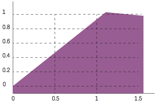 Зависимость концентрации химиотерапевтического агента при α2=0,8