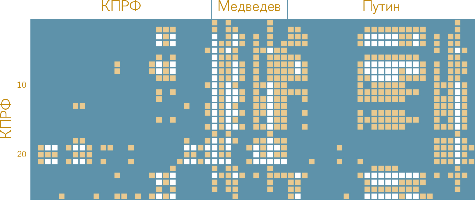 Рис. 3 Диаграмма сходства предвыборных программ КПРФ и ЕР 2011 года (показаны только строки, соответствующие программе КПРФ)