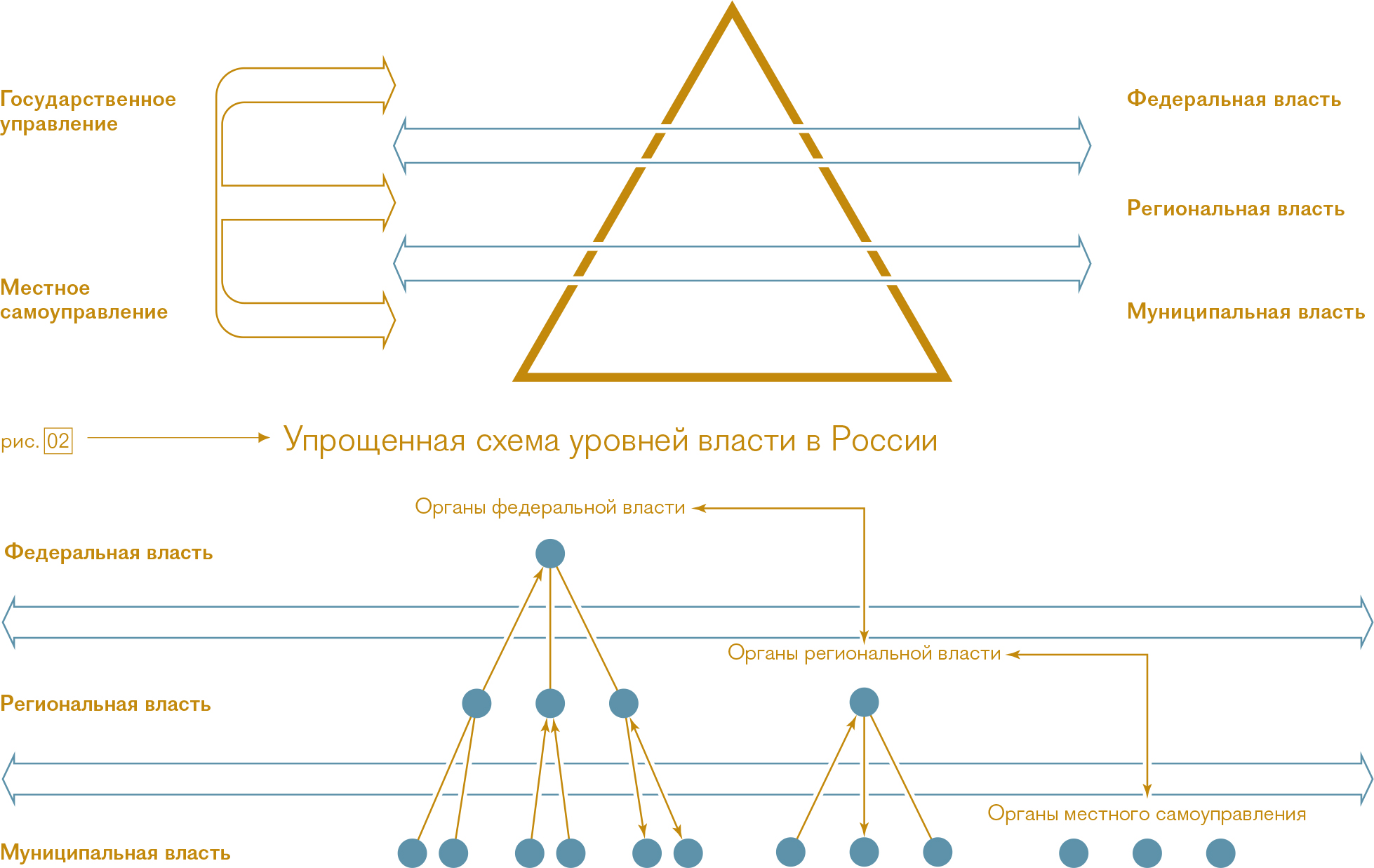 Рис. 1 Типичное представление об иерархии государственной власти в России