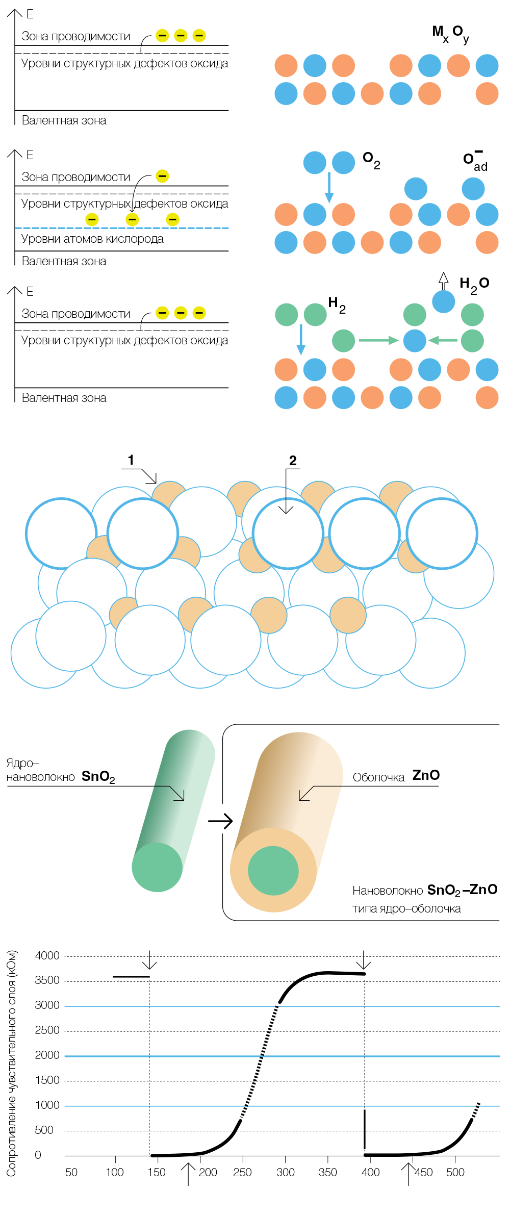 Рис. 1. Изменение проводимости сенсо- ра при попадании мо- лекул анализируемых газов на поверхность наночастиц; Рис. 2. Схема бинарного чувстви- тельного слоя; Рис. 3. Измене- ние сопротивления чувствительного слоя в процессе напуска
и откачки водорода; Рис. 4. Композит- ное нановолокно; 