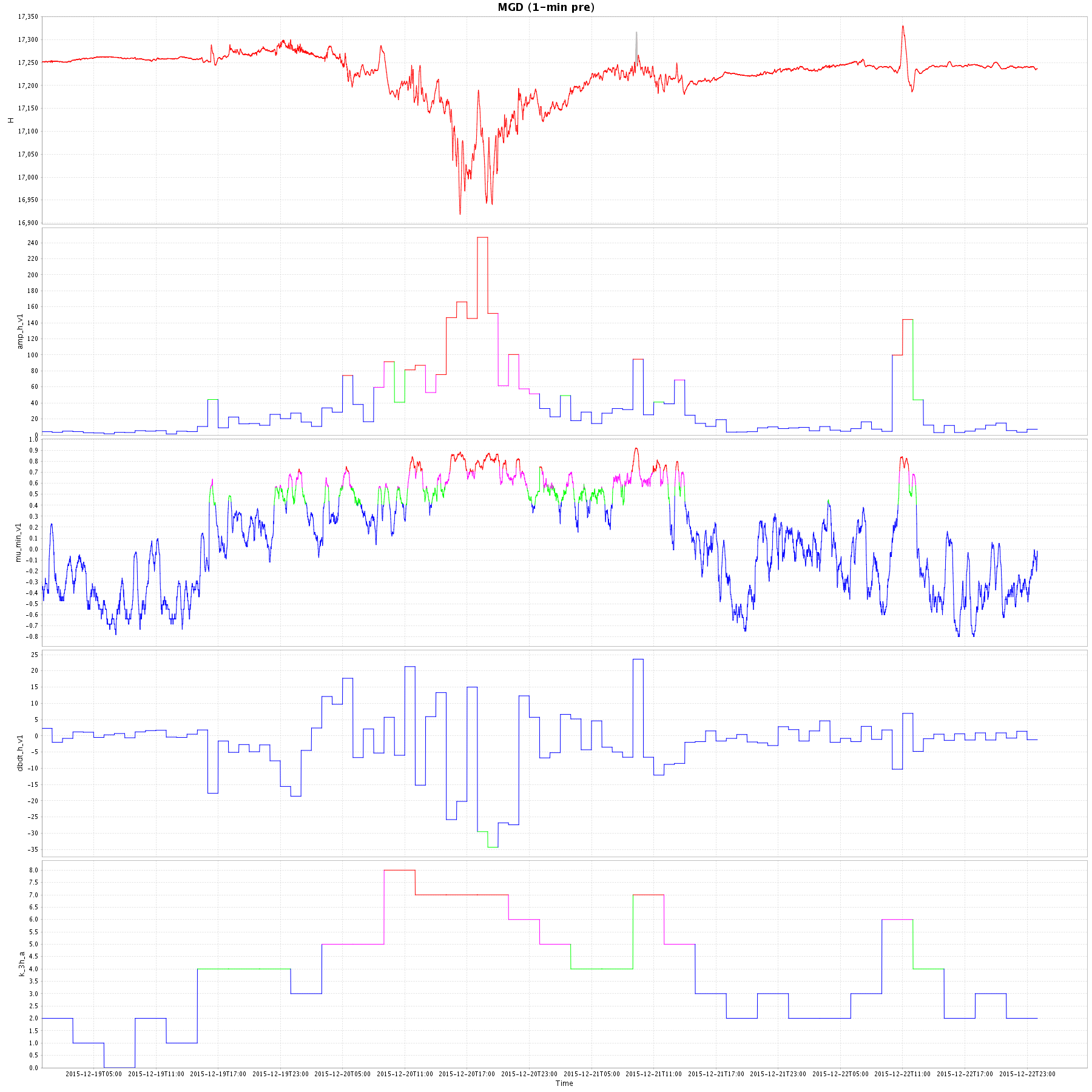 Результаты оперативного анализа геомагнитной активности на примере данных обсерватории "Магадан" во время магнитной бури 20 декабря 2015 года. Момент внезапного начала магнитной бури отмечен черной стрелкой (предоставлено ГЦ РАН). График - исходная магнитограмма горизонтальной составляющей магнитного поля. На втором графике (ниже) показана оценка часовых амплитуд геомагнитных возмущений. Третий график характеризует меру аномальности поля, построенную на принципах нечеткой математики. На четвертом графике представлена почасовая оценка скорости изменения магнитного поля. На нижнем графике показаны результаты оперативного расчета K-индекса геомагнитной активности. На графиках перечисленных индикаторов геомагнитной активности красным цветом отмечены сильно аномальные значения, фиолетовым - аномальные значения, зеленым - слабо аномальные значения и синим - фоновые значения 

