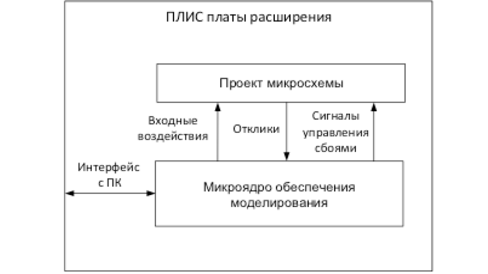 Содержимое ПЛИС (программируемой логической интегральной схемы) платы расширения 
