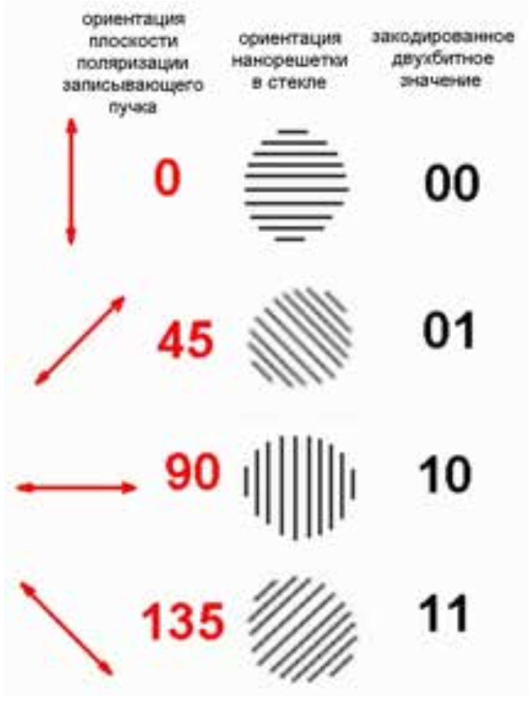 Принцип многоуровневого кодирования 2 бит данных в углах ориентации нанорешетки 
