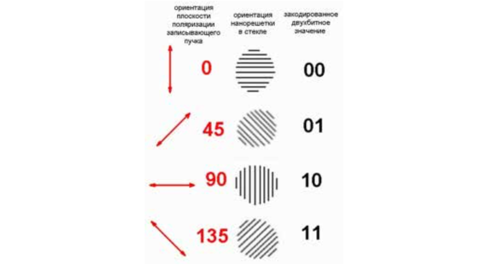 Принцип многоуровневого кодирования 2 бит данных в углах ориентации нанорешетки 
