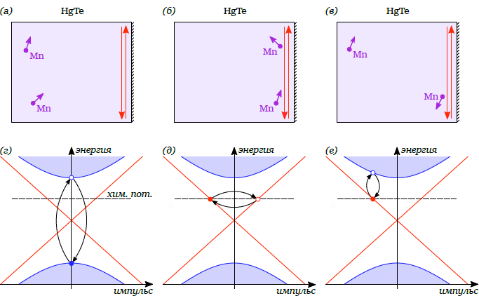 Рис. 3. Схематическое изображение расположения магнитных атомов марганца (Mn) относительно краевых состояний в слое теллурида ртути (а, б, в). Иллюстрация переходов носителей при рассеянии на паре магнитных атомов при различном их расположении (г, д, е) 