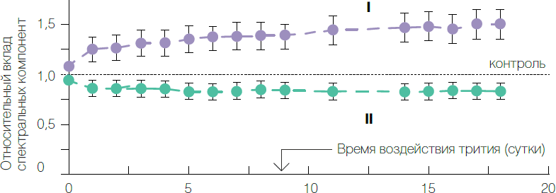 Рис. 3. Вклады фиолетовой (I) и сине-зеленой (II) компонент в спектры флуоресценции целентерамид-содержащего белка ("разряженного обелина") при различных временах воздействия трития (200 МБк/л)