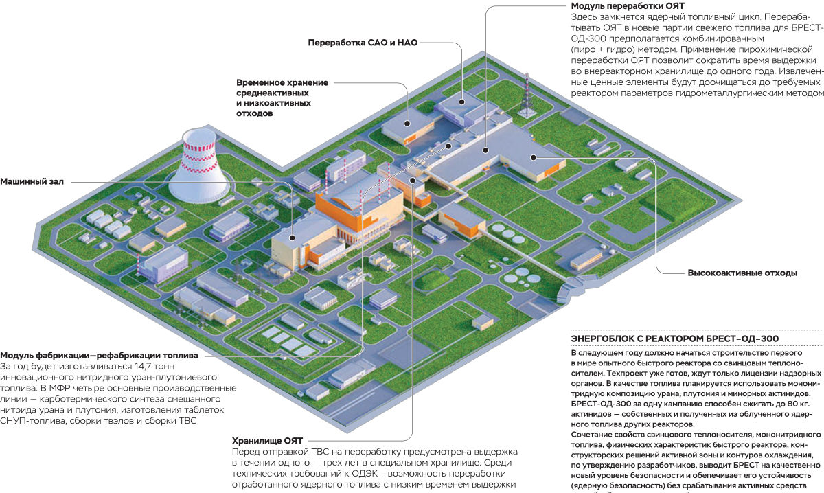 Россия строит уникальный энергокомплекс с атомным реактором на быстрых  нейтронах и свинцовым теплоносителем – Наука