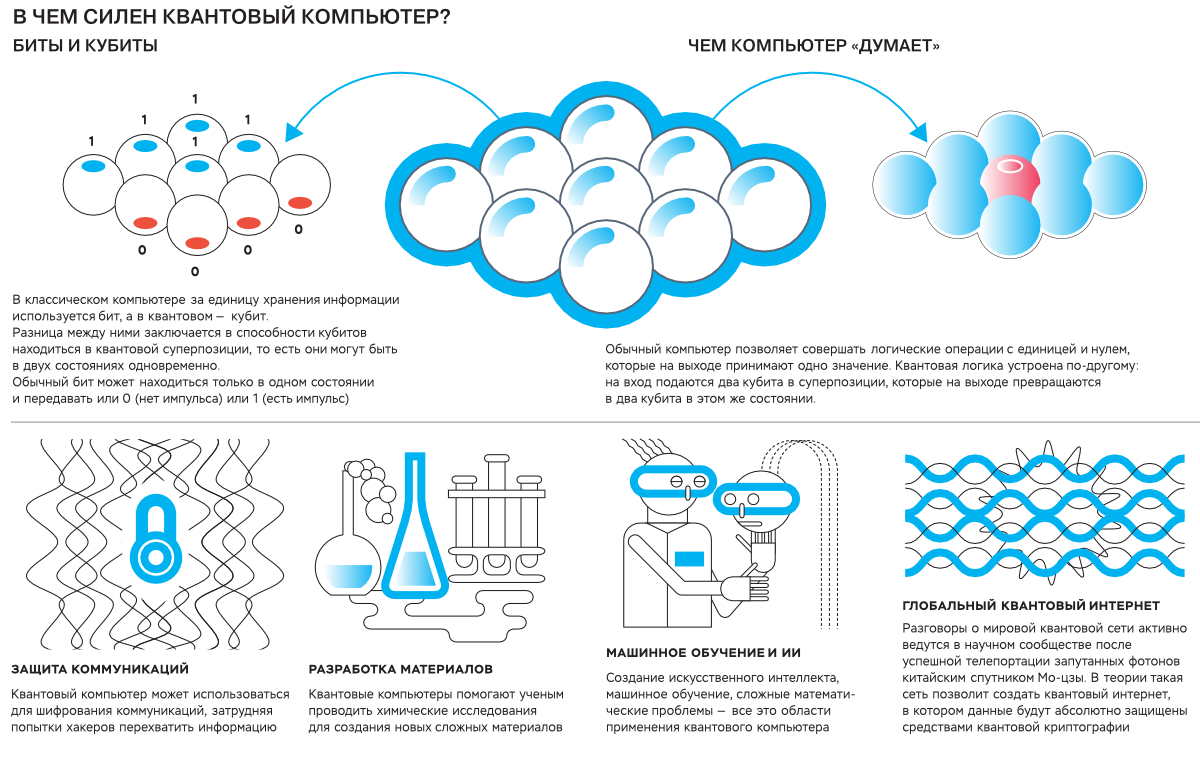 В чем силен квантовый компьютер?