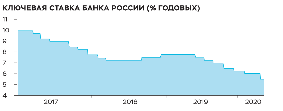 Ключевая ставка ЦБ в последнее время снижается чаще, чем раньше