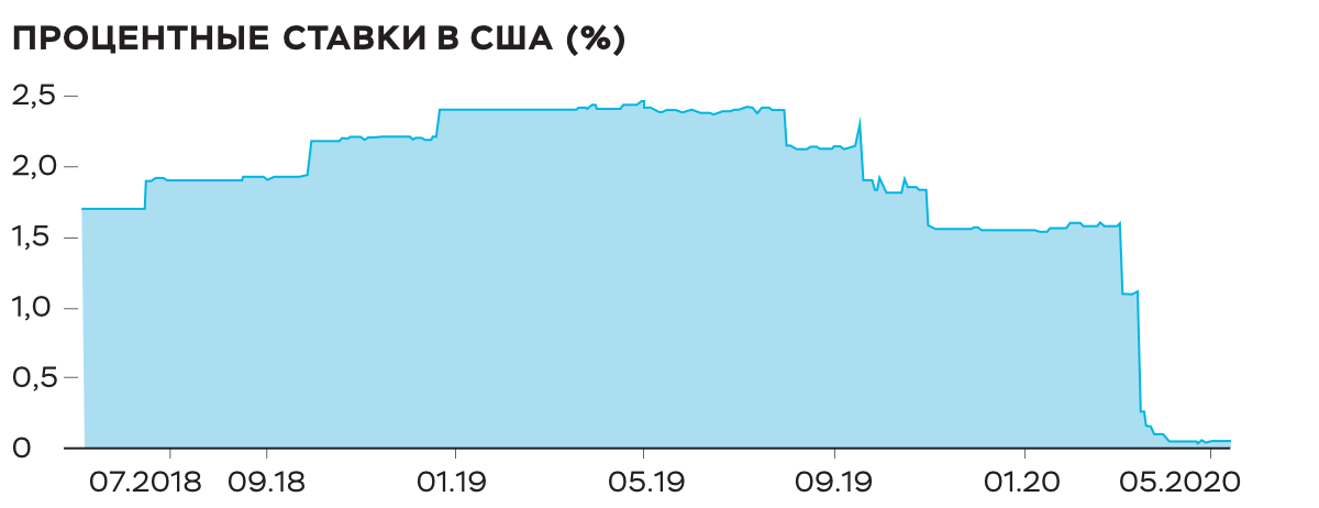 Процентные ставки в США упали до нуля