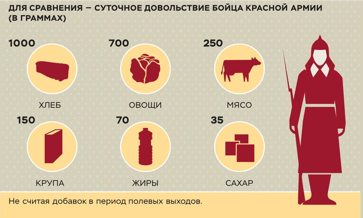 Для сравнения, суточное довольствие бойца Красной армии (г)