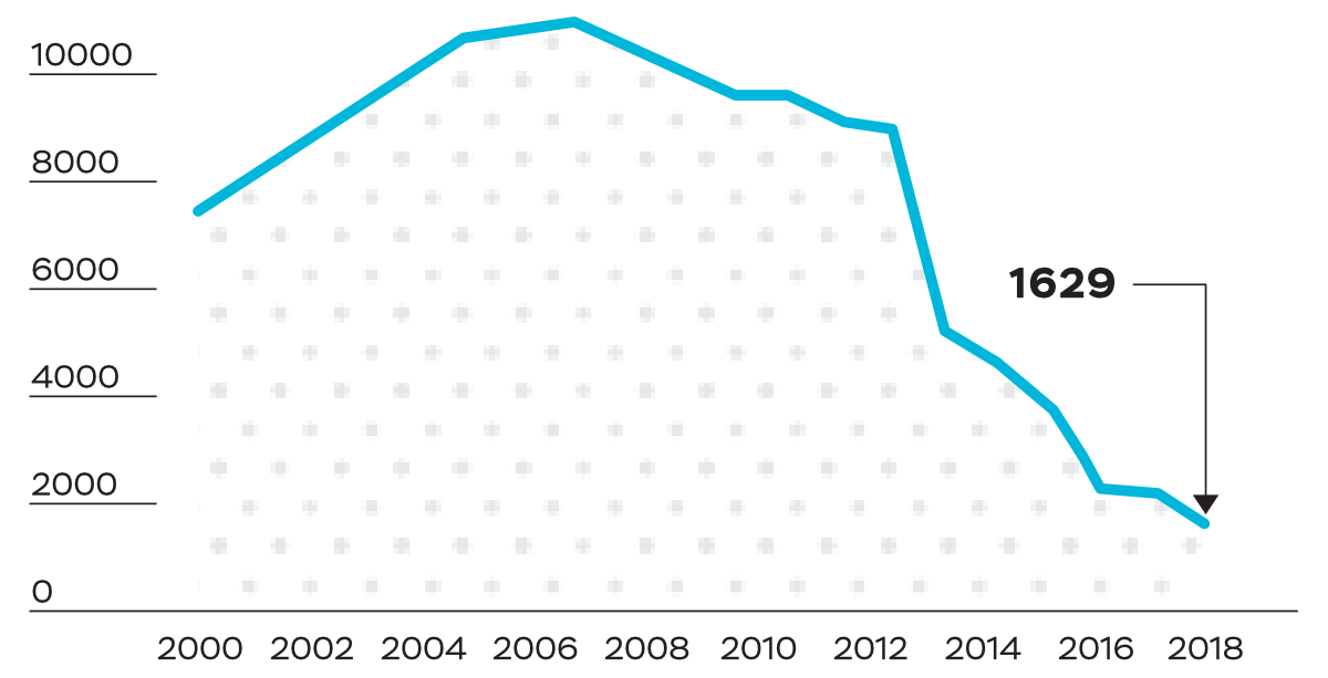 Динамика количества защит в срок, 2000-2019 гг.