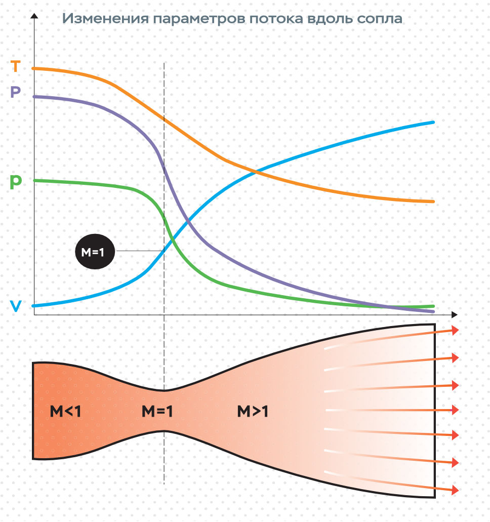 Тепловой процесс в сопле лаваля в is диаграмме