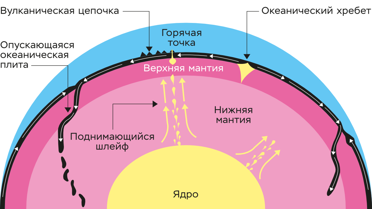 Схема мантийного плюма