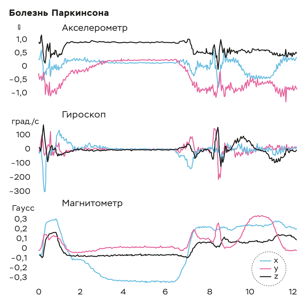 Противодействия болезни Паркинсона, комплексы упражнений. Научный раздел клиники ИАКИ