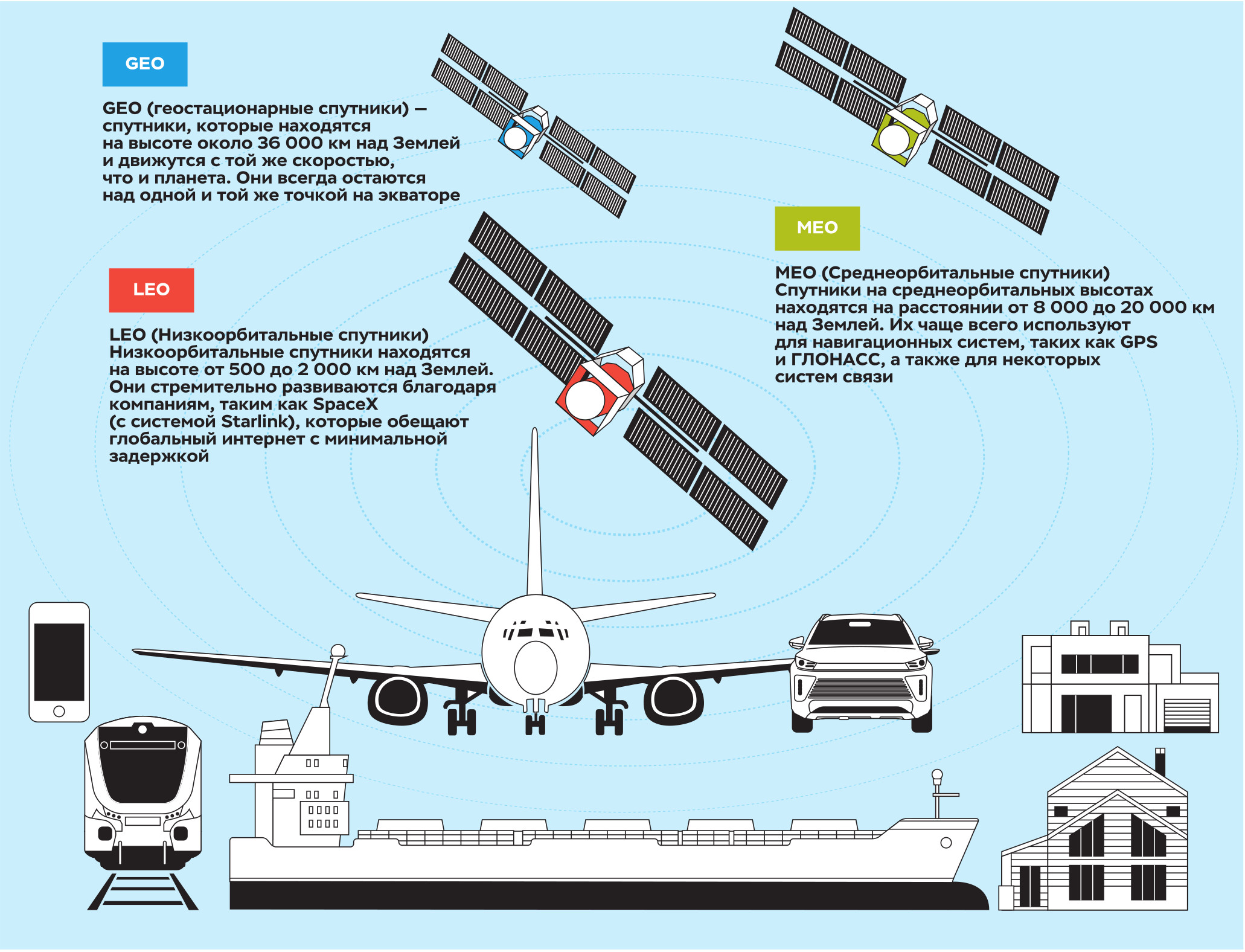 Система спутниковой связи. Слева абоненты, вверху спутниковые сети, справа инфраструктура, через которую осуществляется
подключение при помощи терминала