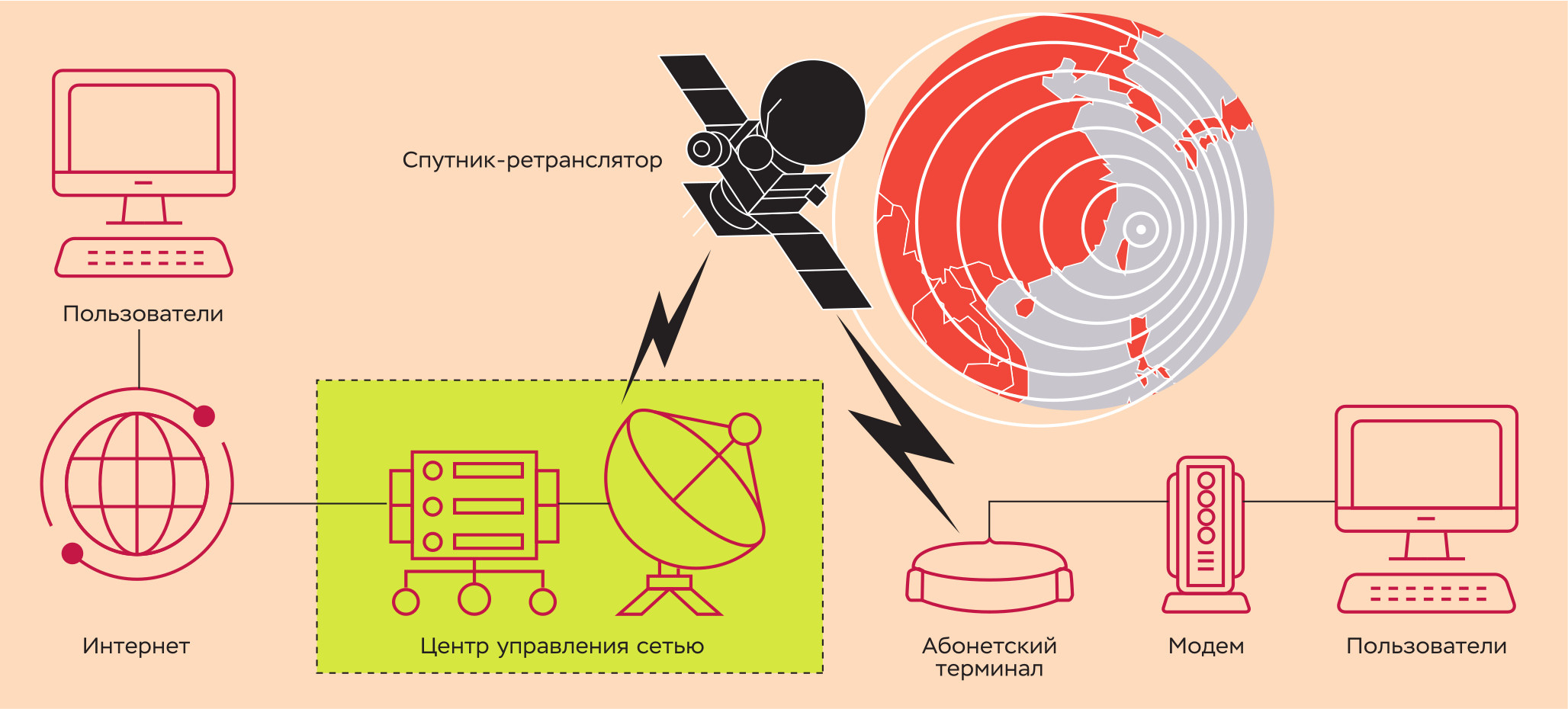 Схема работы терминала спутниковой связи. Отечественная альтернатива Starlink