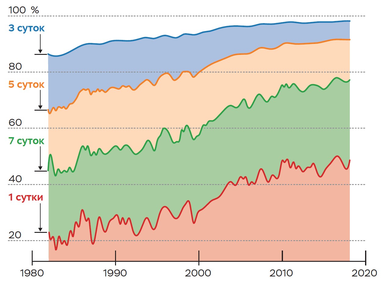 Рост точности прогноза атмосферного давления с различной заблаговременностью