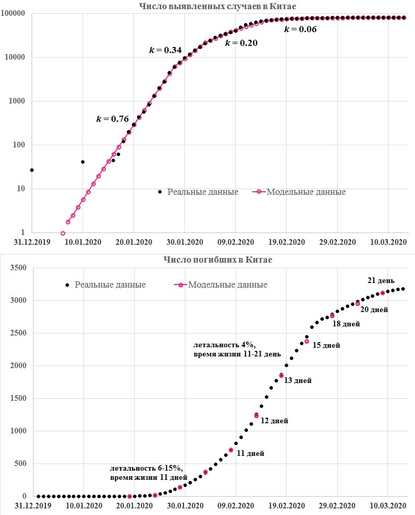 График 1. Временные зависимости общего числа выявленных случаев заражения коронавирусной инфекцией (сверху) и общего числа погибших от нее в КНР (снизу). Параметры модели: t0 = 31 декабря 2019 года; k0 = 0,76 (K = 4,56) до 22 января 2020 года; k1 = 0,34 (K = 2,04) с 23 января (t1) по 28 января; k2 = 0,2 (K = 1,2) с 29 января (t2) по 9 февраля; k3 = 0,06 (K = 0,36) с 10 февраля (t3); L — от 15% до 4%; tL — от 11 до 21 дня