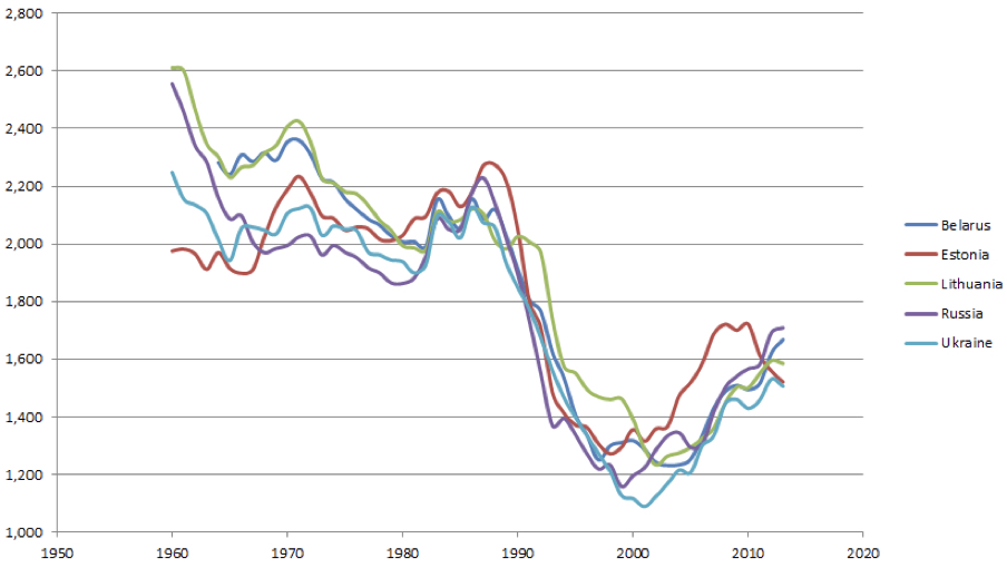 Суммарный коэффициент рождаемости, 1960–2010-е годы