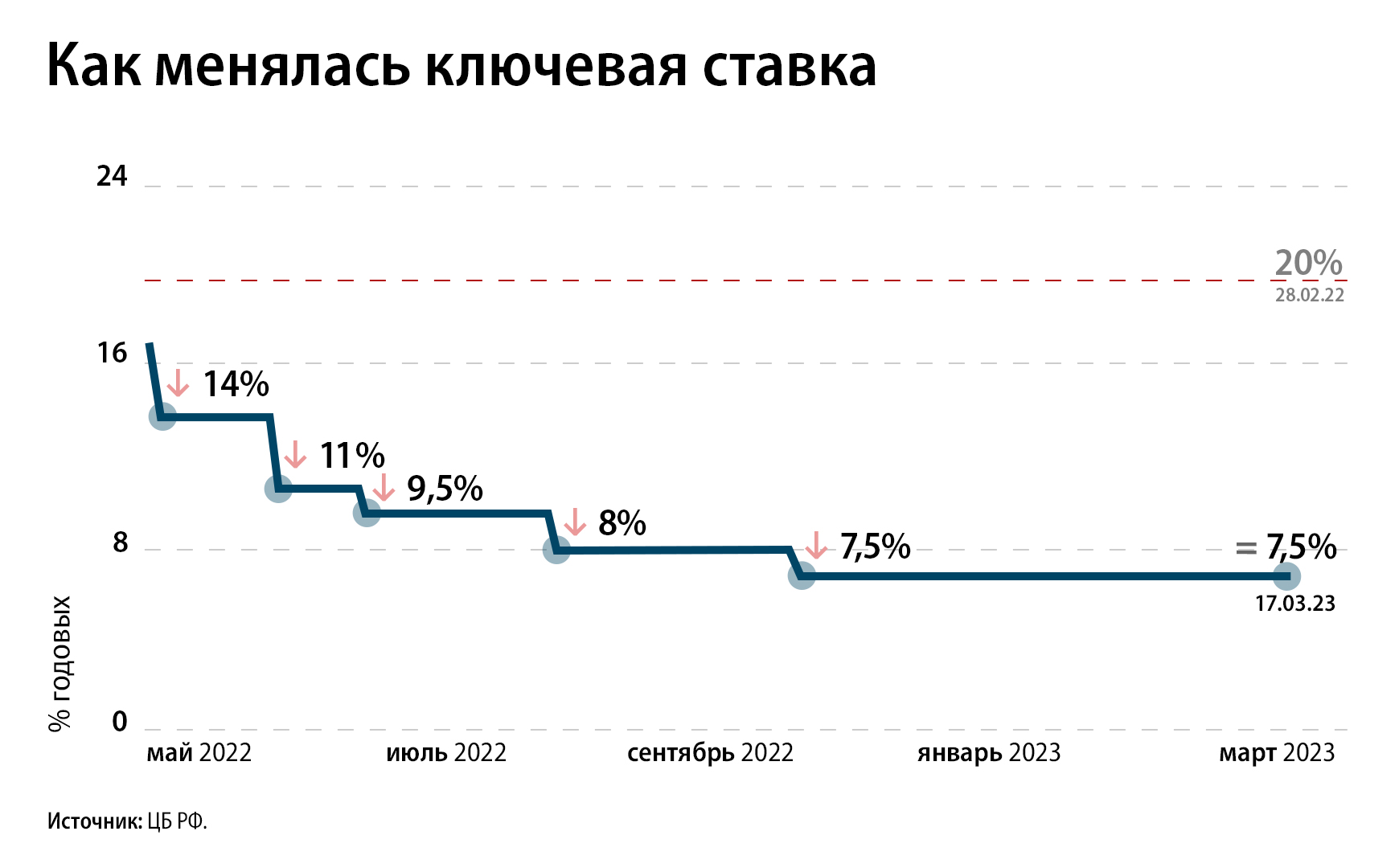 ЦБ сохранил ключевую ставку на уровне 7,5% – Коммерсантъ