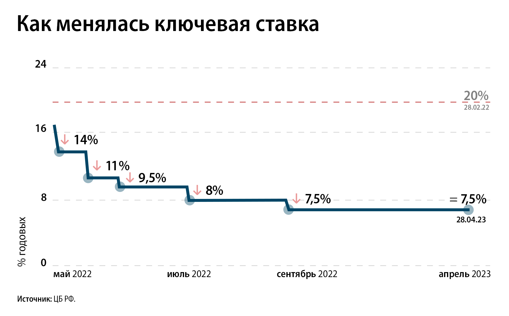 Цб сохранил ставку 16