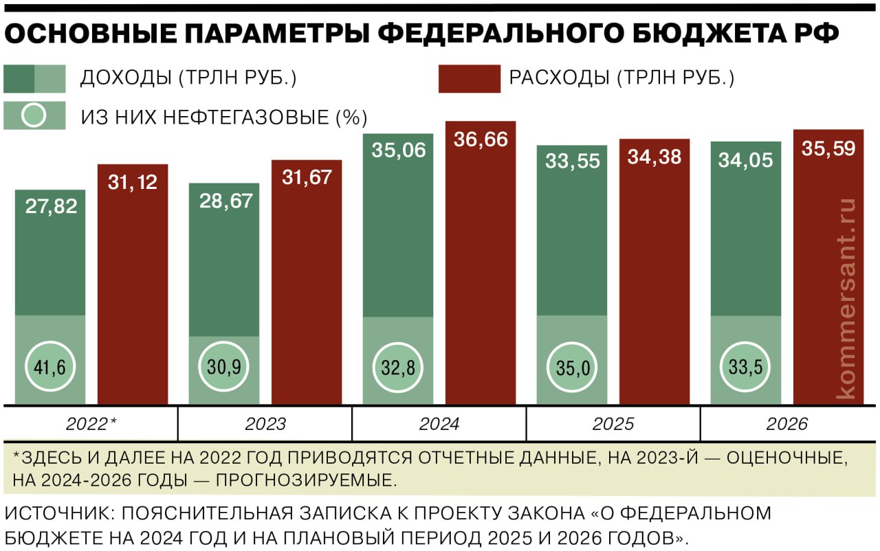 Совфед единогласно одобрил федеральный бюджет на 2024–2026 годы –  Коммерсантъ