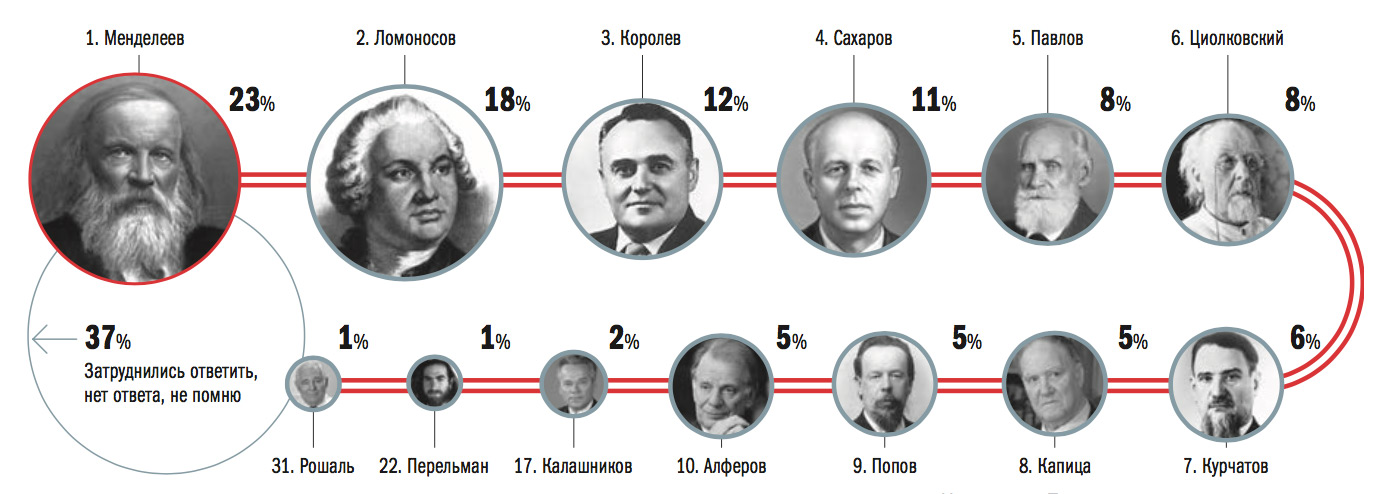 Сколько поп в мире. Портреты ученых России Менделеев. Портреты ученых: Ломоносов, Менделеев,. Известные русские ученые. Ломоносов Павлов Менделеев Циолковский королёв.