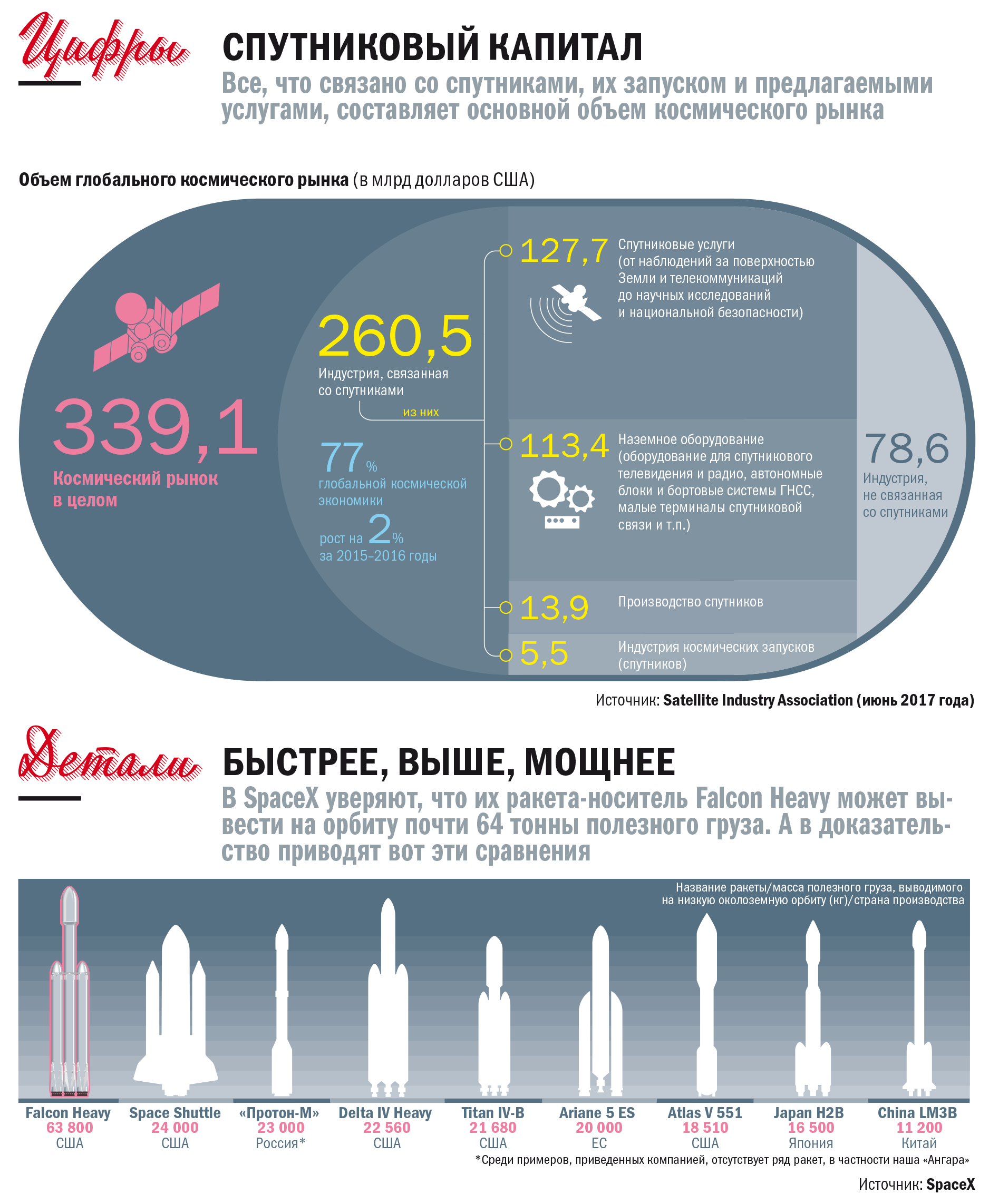 Годы запусков спутников. Рынок космических запусков. Статистика космической промышленности.