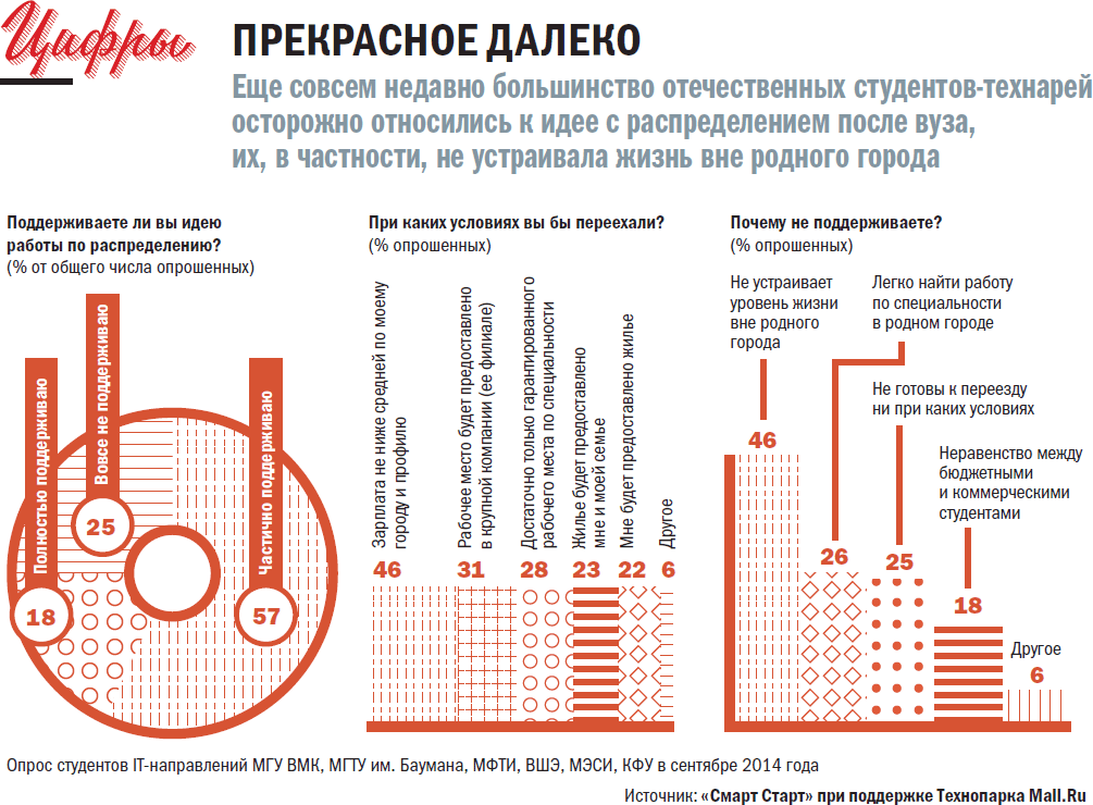 Распределение вузы