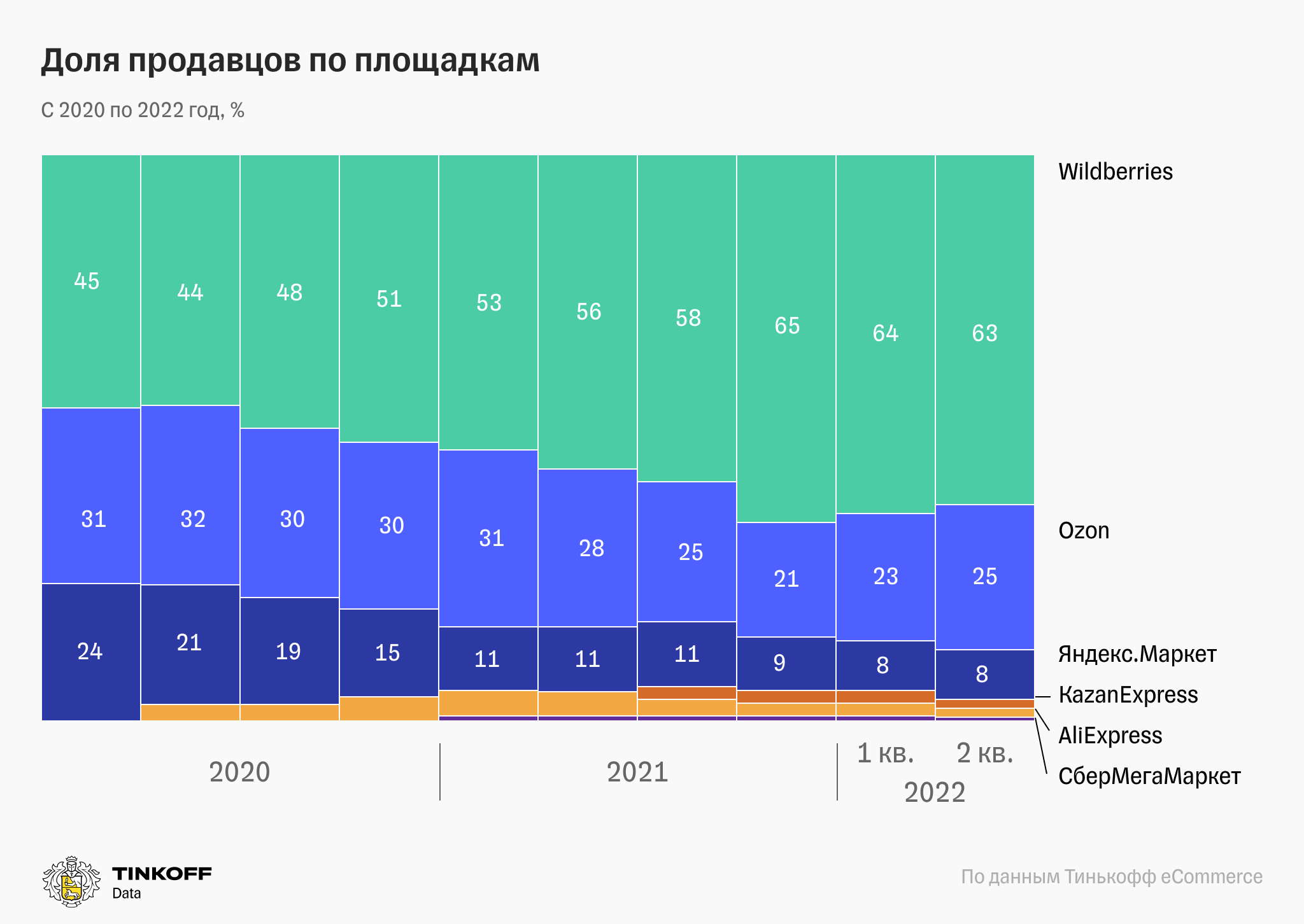 Кварталы 2022 года. Крупнейшие маркетплейсы России 2020. Крупнейшие маркетплейсы России 2021. Количество селлеров на маркетплейсах динамика. Рейтинг маркетплейсов России 2022.